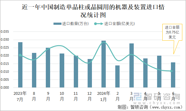 近一年中国制造单晶柱或晶圆用的机器及装置进口情况统计图