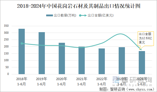 2018-2024年中国花岗岩石材及其制品出口情况统计图