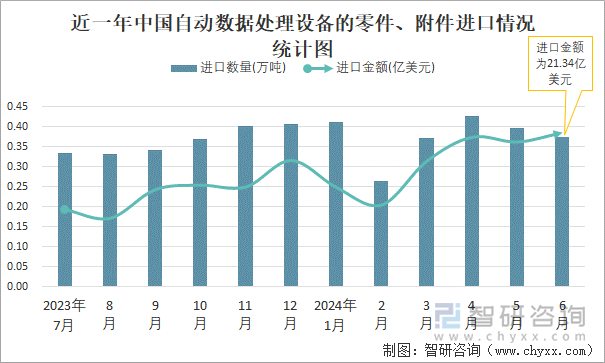 近一年中国自动数据处理设备的零件、附件进口情况统计图