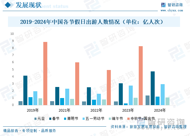 2019-2024年中国各节假日出游人数情况（单位：亿人次）