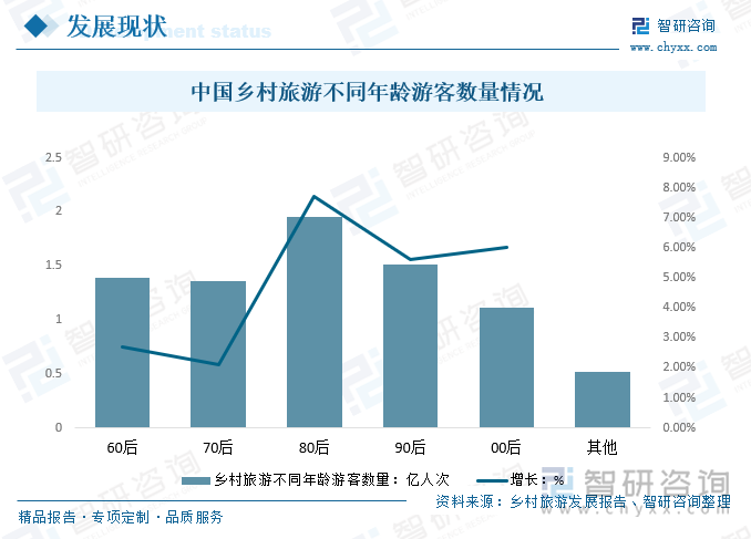 中国乡村旅游不同年龄游客数量情况