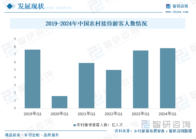 2019-2024年中国农村接待游客人数情况