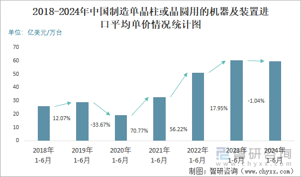 2018-2024年中国制造单晶柱或晶圆用的机器及装置进口平均单价情况统计图