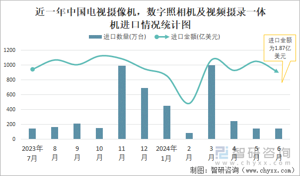 近一年中国电视摄像机，数字照相机及视频摄录一体机进口情况统计图