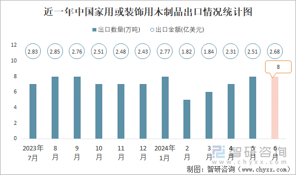 近一年中国家用或装饰用木制品出口情况统计图