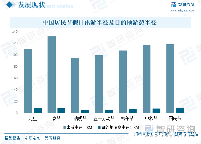 中国居民节假日出游半径及目的地游憩半径