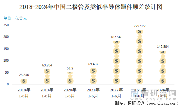 2018-2024年中国二极管及类似半导体器件顺差统计图