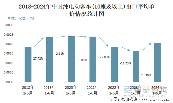 2018-2024年中国纯电动客车(10座及以上)出口平均单价情况统计图