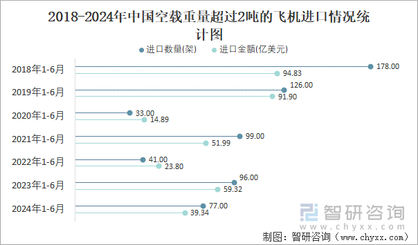 2018-2024年中国空载重量超过2吨的飞机进口情况统计图