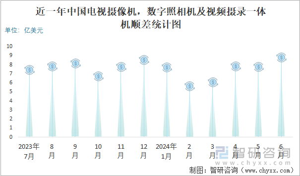 近一年中国电视摄像机，数字照相机及视频摄录一体机顺差统计图