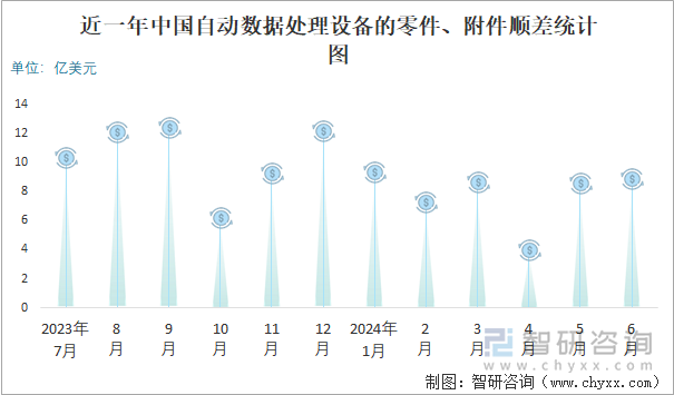 近一年中国自动数据处理设备的零件、附件顺差统计图