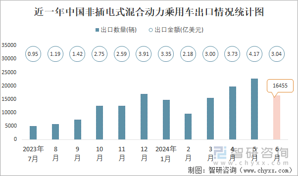 近一年中国非插电式混合动力乘用车出口情况统计图