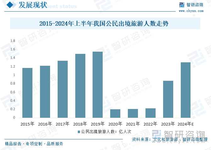 2015-2024年上半年我国公民出境旅游人数走势