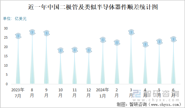 近一年中国二极管及类似半导体器件顺差统计图