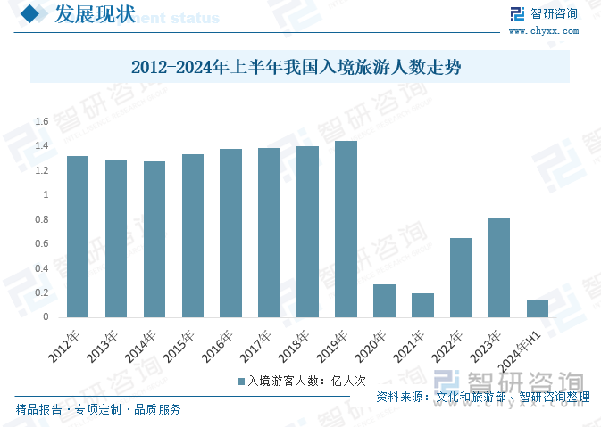 2012-2024年上半年我国入境旅游人数走势