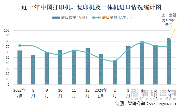 近一年中国打印机、复印机及一体机进口情况统计图