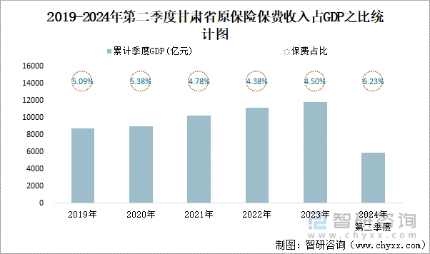 2019-2024年第二季度甘肃省原保险保费收入占GDP之比统计图