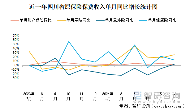 近一年四川省原保险保费收入单月同比增长统计图