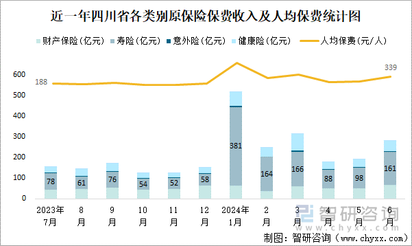 近一年四川省各类别原保险保费收入及人均保费统计图