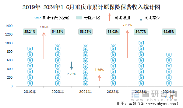 2019-2024年第二季度重庆市原保险保费收入占GDP之比统计图