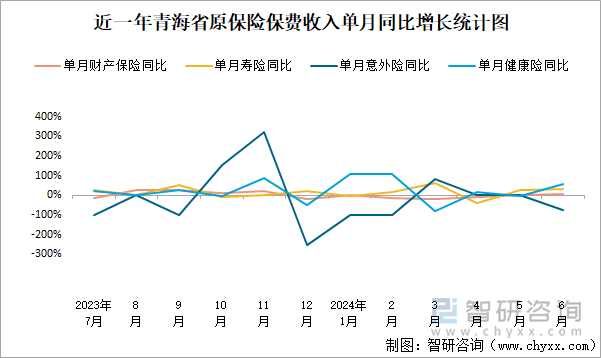 近一年青海省原保险保费收入单月同比增长统计图