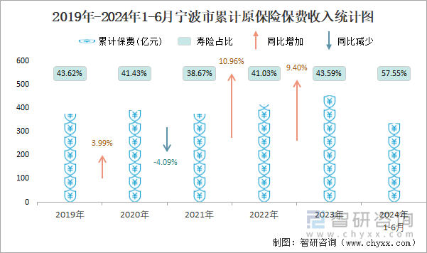 2019年-2024年1-6月宁波市累计原保险保费收入统计图