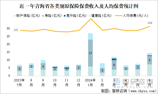 近一年青海省各类别原保险保费收入及人均保费统计图