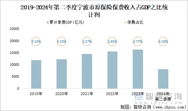 2019-2024年第二季度宁波市原保险保费收入占GDP之比统计图