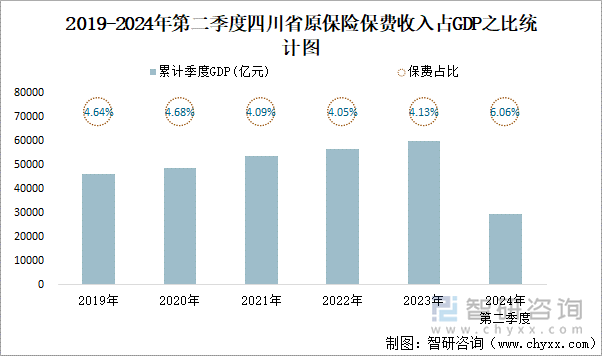 2019-2024年第二季度四川省原保险保费收入占GDP之比统计图