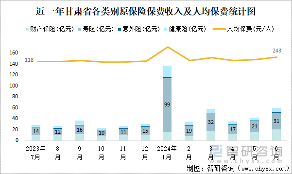 近一年甘肃省各类别原保险保费收入及人均保费统计图