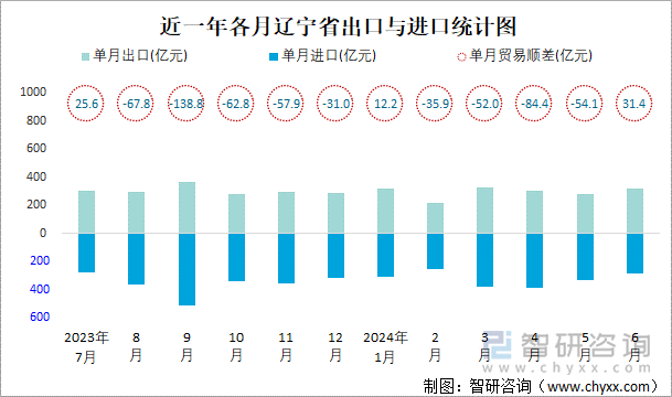 近一年各月辽宁省出口与进口统计图