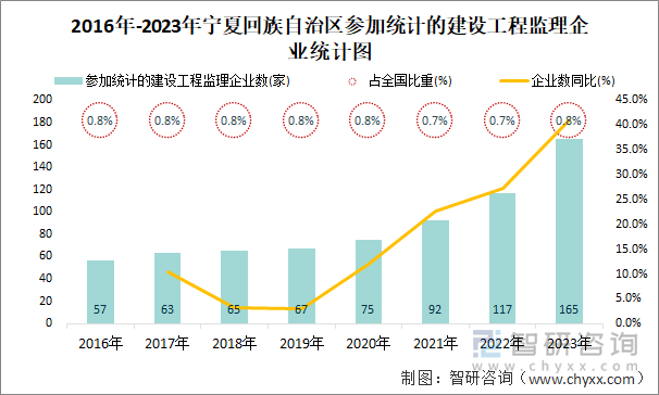 2016年-2023年宁夏回族自治区参加统计的建设工程监理企业统计图