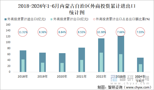 2018-2024年1-6月内蒙古自治区外商投资累计进出口统计图