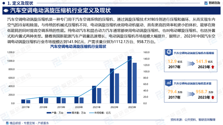 汽车空调电动涡旋压缩机是一种专门用于汽车空调系统的压缩机，通过涡旋压缩技术对制冷剂进行压缩和循环，从而实现车内空气的冷却和除湿。与传统的机械式压缩机不同，电动涡旋压缩机使用电动机驱动，具有更高的效率和更小的体积，能够在降低能耗的同时提高空调系统的性能。纯电动汽车和混合动力汽车通常都使用电动涡旋压缩机，也叫电动螺旋压缩机，包括外置式和内置式两种类型。随着我国新能源汽车产销量迅速增长，电动涡旋压缩机市场规模大幅提升，据统计，2023年中国汽车空调电动涡旋压缩机行业市场规模达到141.9亿元，产需求量分别为1112.1万台、958.7万台。