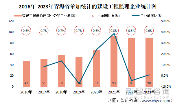 2016年-2023年青海省登记工程造价咨询业务的企业统计图