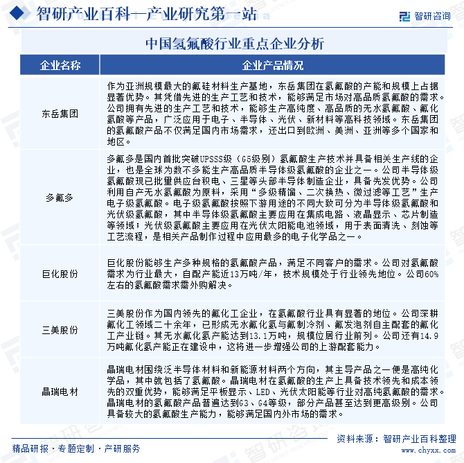 中国氢氟酸行业重点企业分析