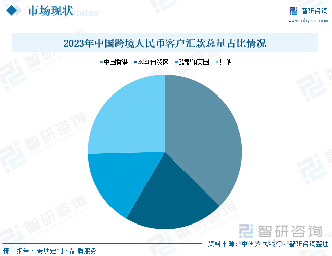 2023年中国跨境人民币客户汇款总量占比情况