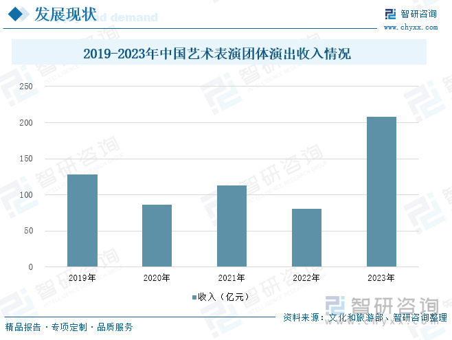 2019-2023年中国艺术表演团体演出收入情况