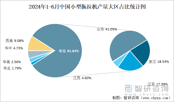 2024年1-6月中国小型拖拉机产量大区占比统计图