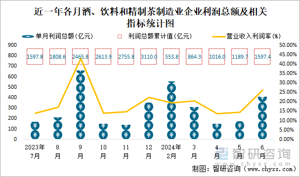 近一年各月酒、饮料和精制茶制造业企业利润总额及相关指标统计图