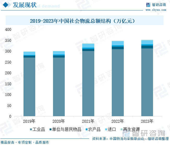 2019-2023年中国社会物流总额结构（万亿元）