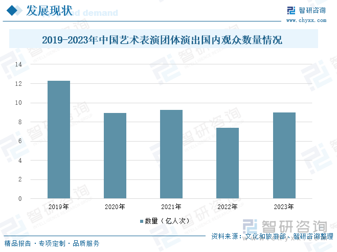 2019-2023年中国艺术表演团体演出国内观众数量情况