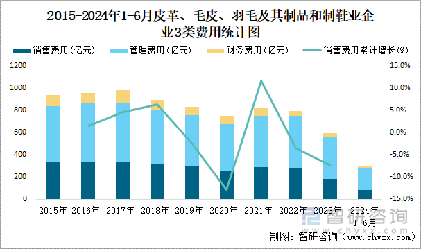 2015-2024年1-6月皮革、毛皮、羽毛及其制品和制鞋业企业3类费用统计图