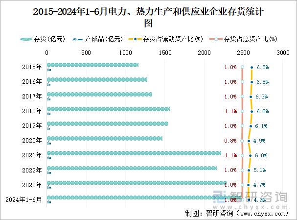 2015-2024年1-6月电力、热力生产和供应业企业存货统计图