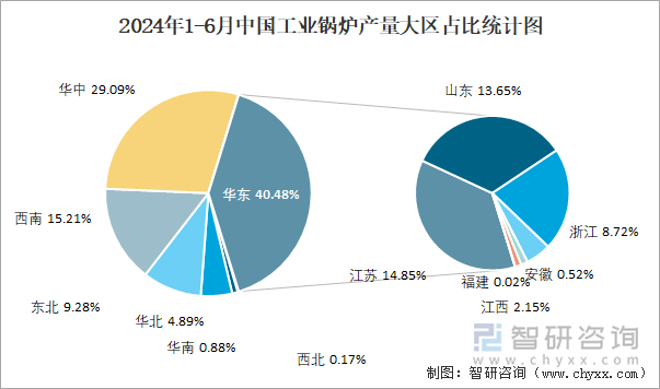 2024年1-6月中国工业锅炉产量大区占比统计图