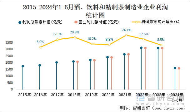 2015-2024年1-6月酒、饮料和精制茶制造业企业利润统计图