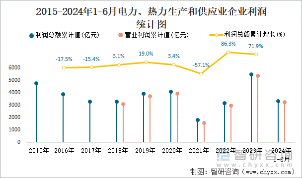 2015-2024年1-6月电力、热力生产和供应业企业利润统计图