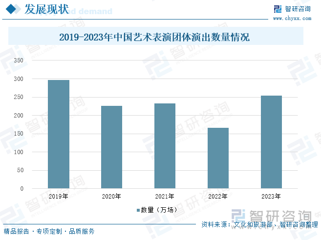 2019-2023年中国艺术表演团体演出数量情况