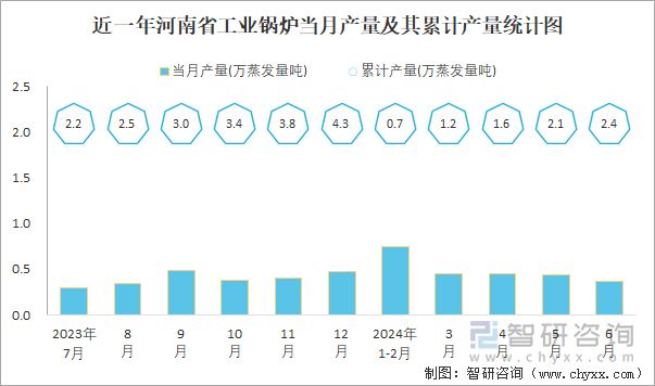 近一年河南省工业锅炉当月产量及其累计产量统计图