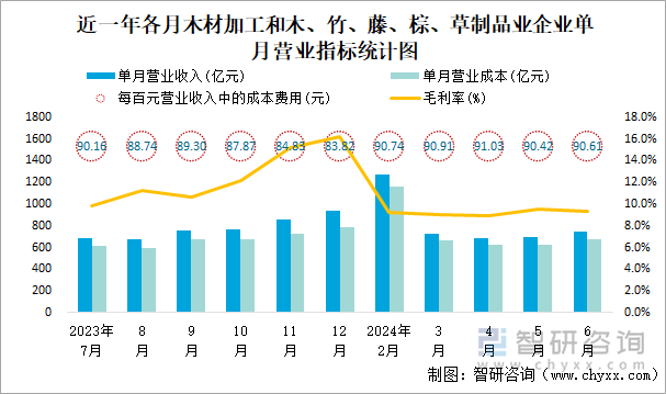 近一年各月木材加工和木、竹、藤、棕、草制品业企业单月营业指标统计图